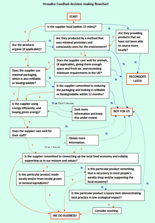Decision-making-flowchart